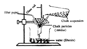 filtration diagram in chemistry